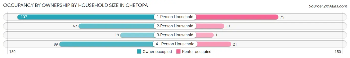 Occupancy by Ownership by Household Size in Chetopa