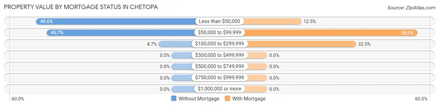 Property Value by Mortgage Status in Chetopa