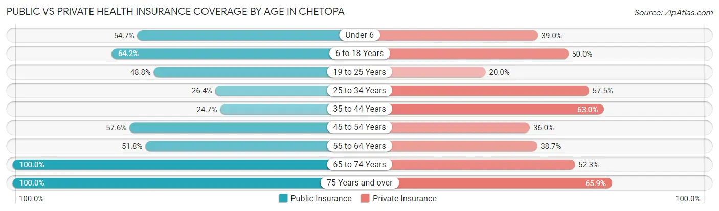 Public vs Private Health Insurance Coverage by Age in Chetopa