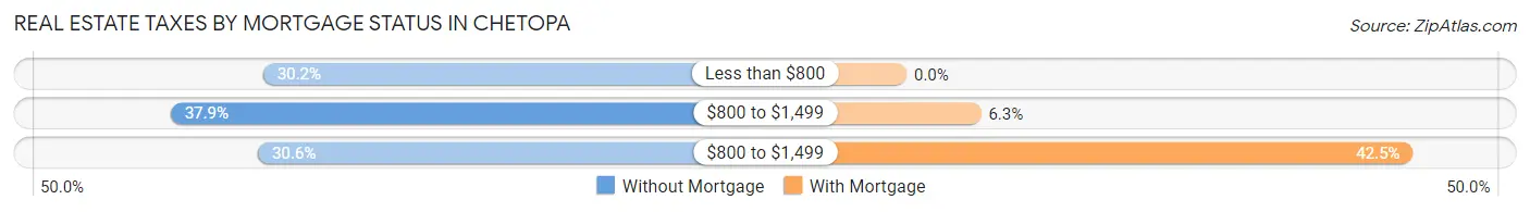 Real Estate Taxes by Mortgage Status in Chetopa