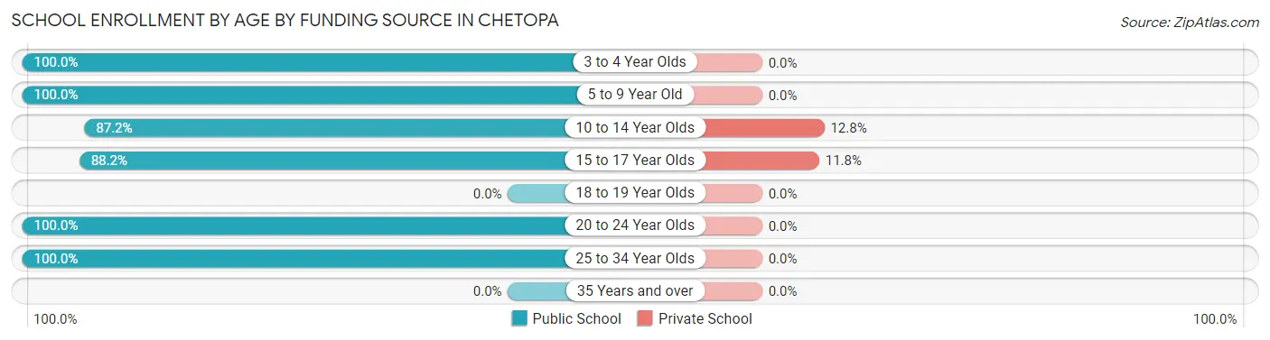 School Enrollment by Age by Funding Source in Chetopa