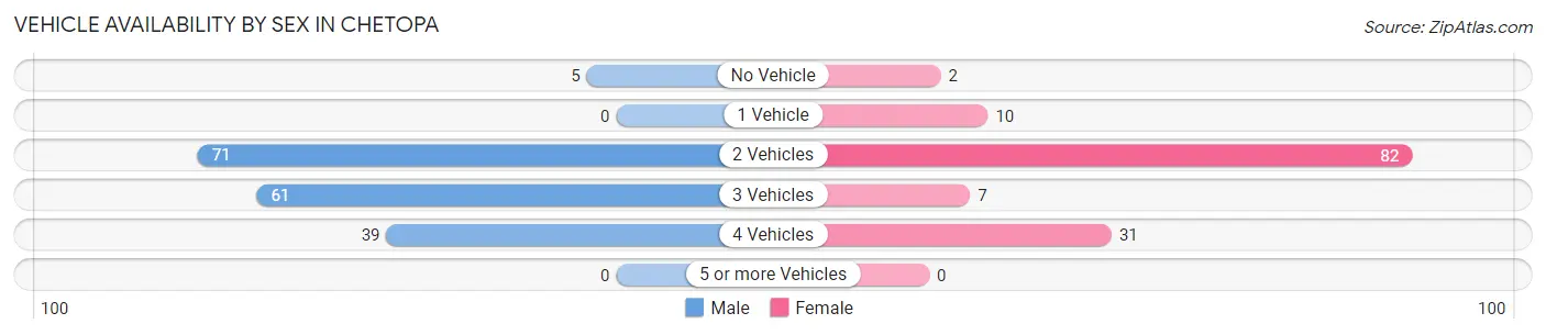 Vehicle Availability by Sex in Chetopa
