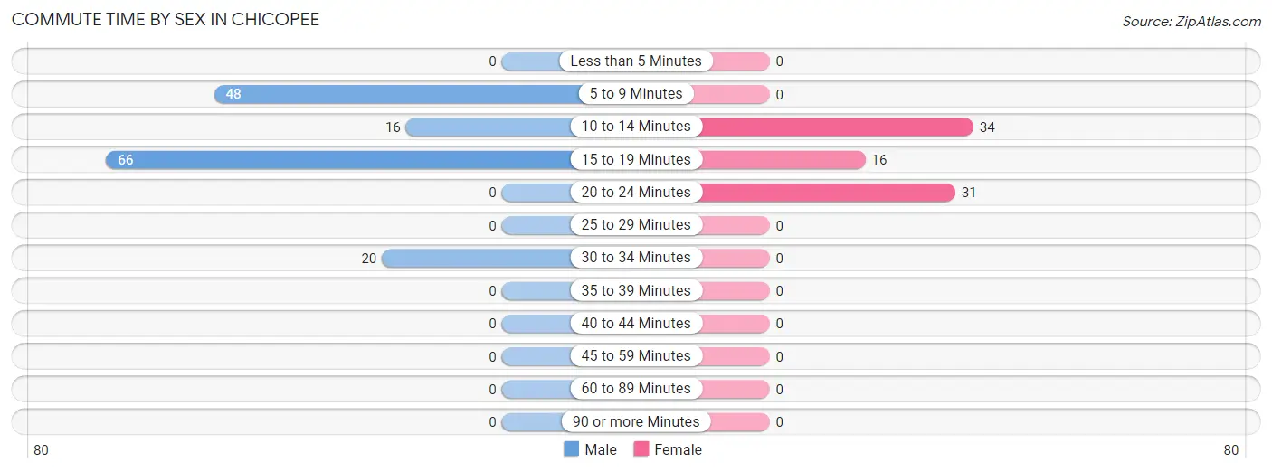 Commute Time by Sex in Chicopee