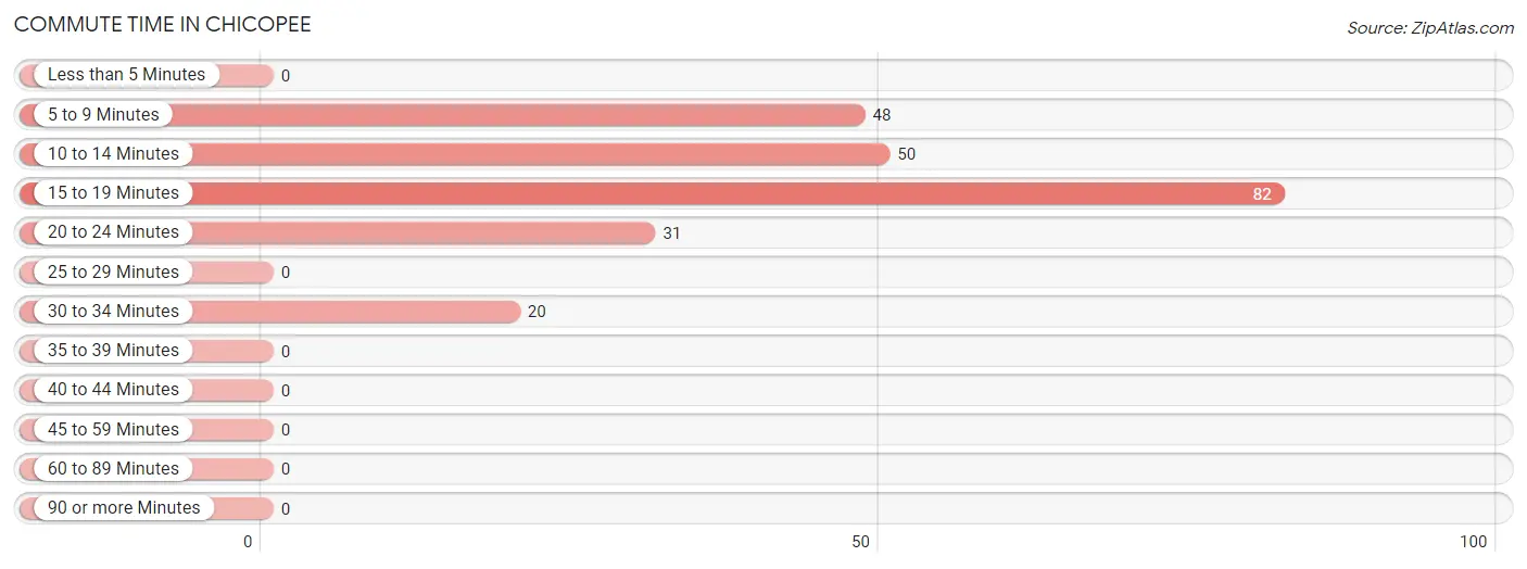 Commute Time in Chicopee