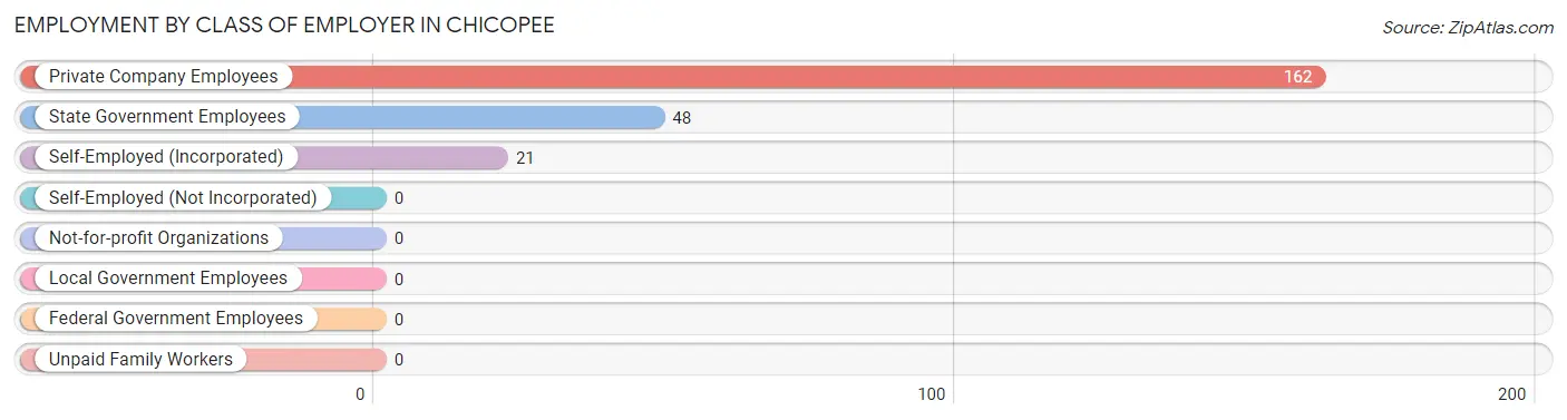 Employment by Class of Employer in Chicopee