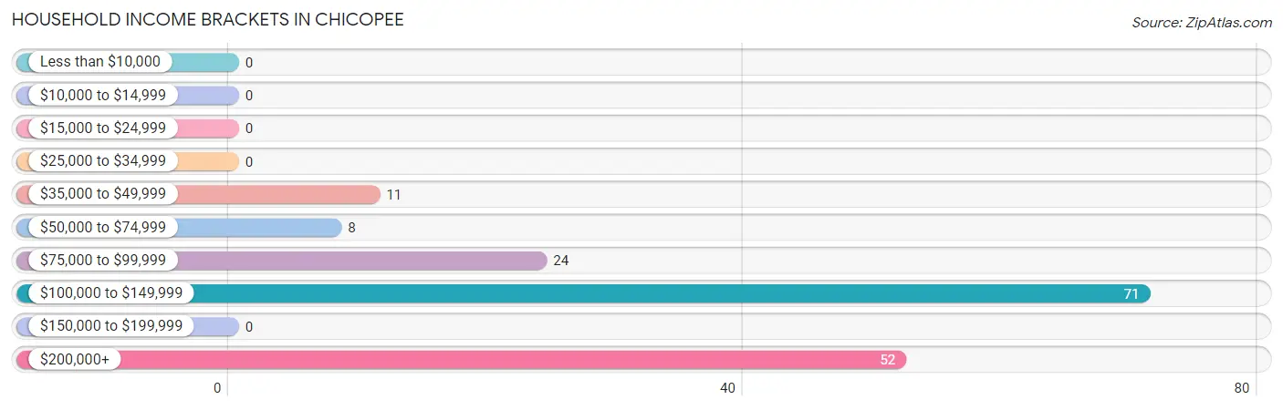 Household Income Brackets in Chicopee