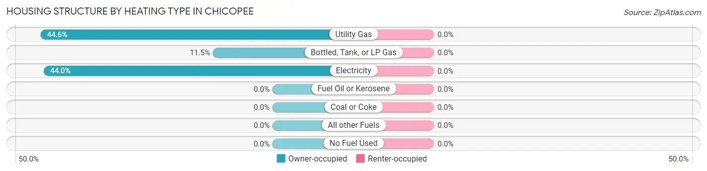 Housing Structure by Heating Type in Chicopee