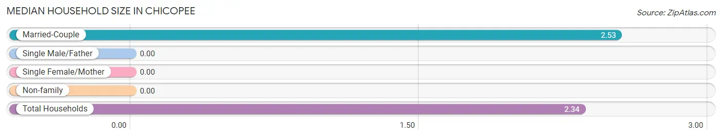 Median Household Size in Chicopee