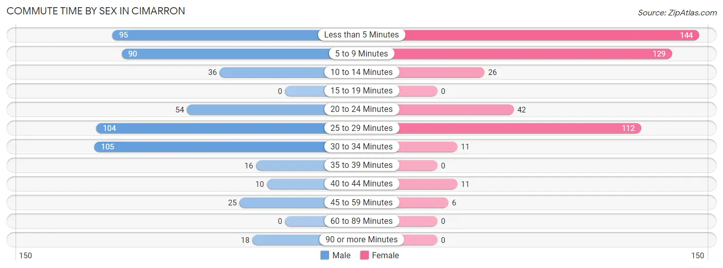 Commute Time by Sex in Cimarron