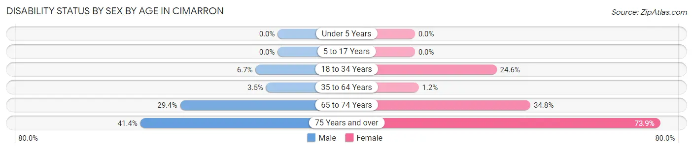 Disability Status by Sex by Age in Cimarron