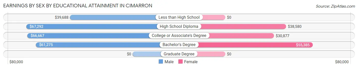 Earnings by Sex by Educational Attainment in Cimarron