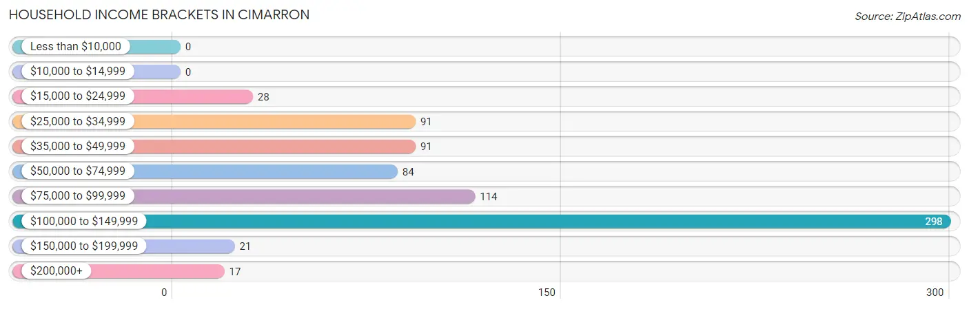 Household Income Brackets in Cimarron