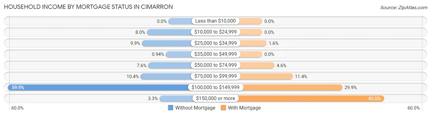 Household Income by Mortgage Status in Cimarron