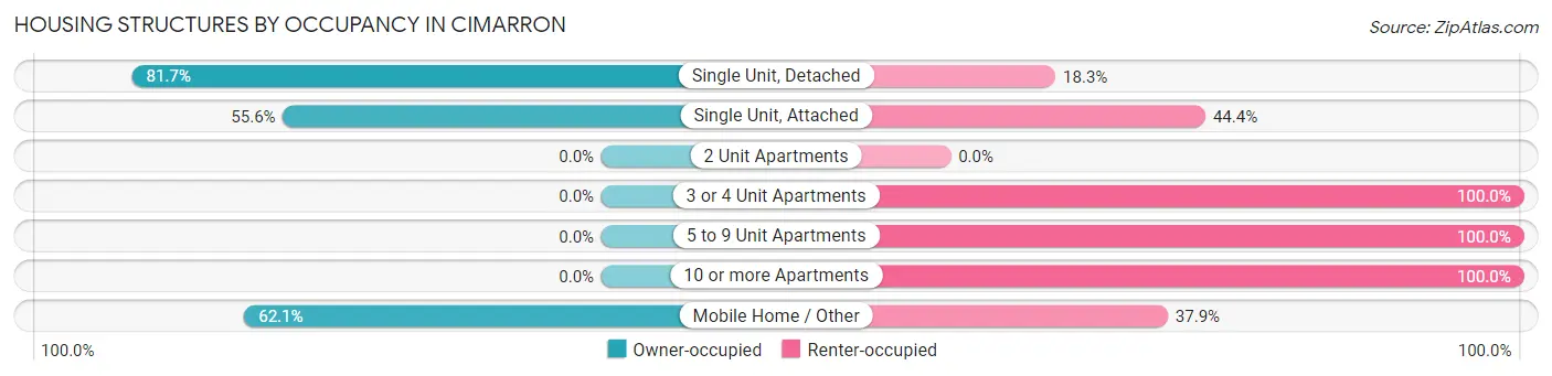 Housing Structures by Occupancy in Cimarron