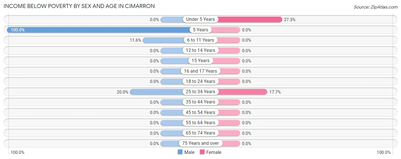 Income Below Poverty by Sex and Age in Cimarron