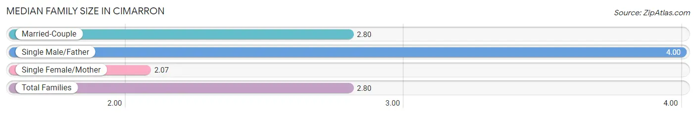 Median Family Size in Cimarron