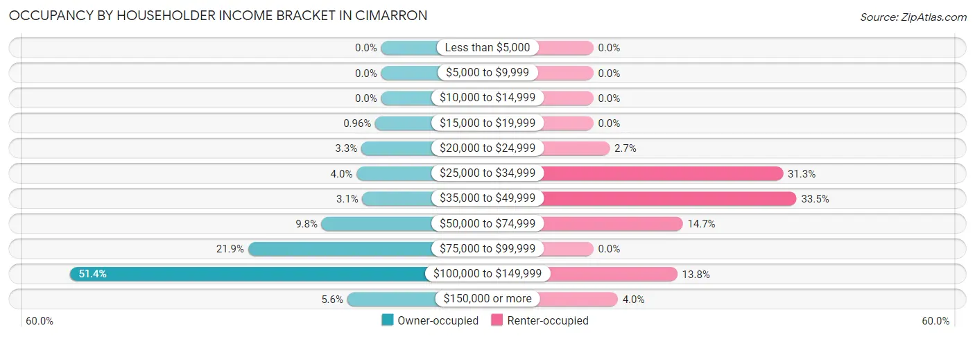 Occupancy by Householder Income Bracket in Cimarron