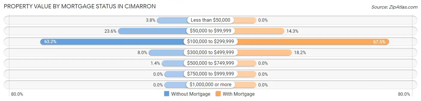 Property Value by Mortgage Status in Cimarron