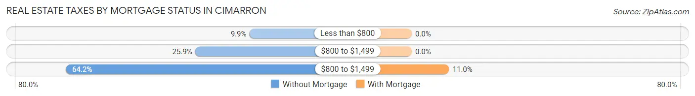 Real Estate Taxes by Mortgage Status in Cimarron