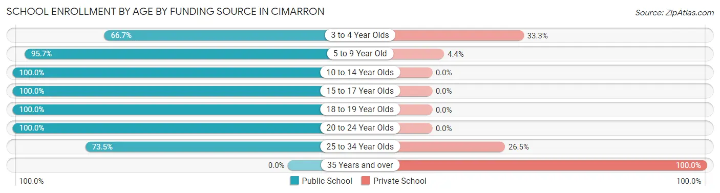 School Enrollment by Age by Funding Source in Cimarron