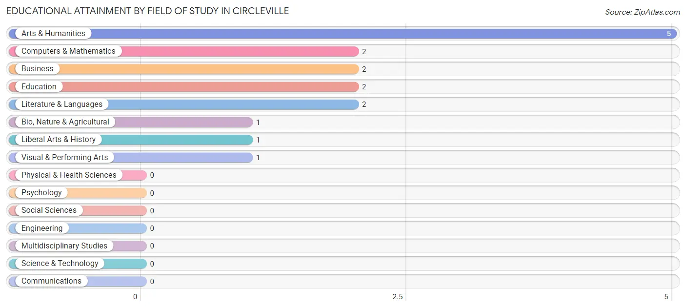 Educational Attainment by Field of Study in Circleville