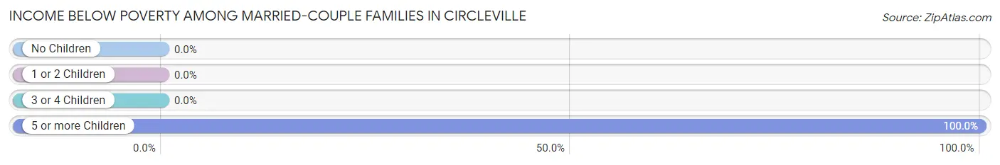 Income Below Poverty Among Married-Couple Families in Circleville