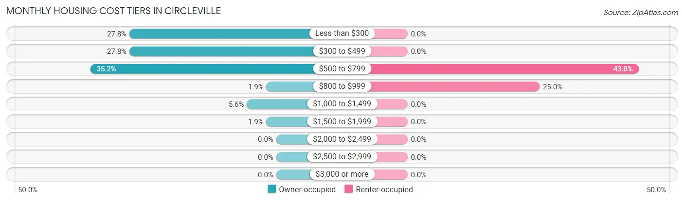 Monthly Housing Cost Tiers in Circleville