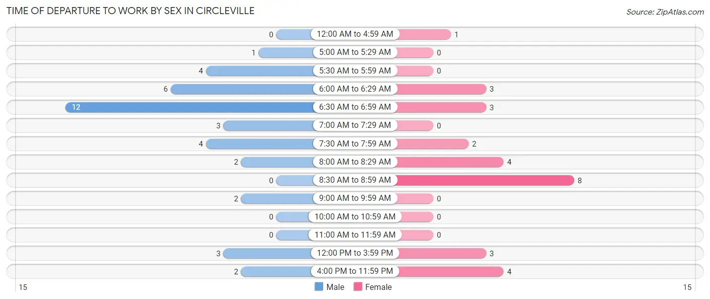 Time of Departure to Work by Sex in Circleville