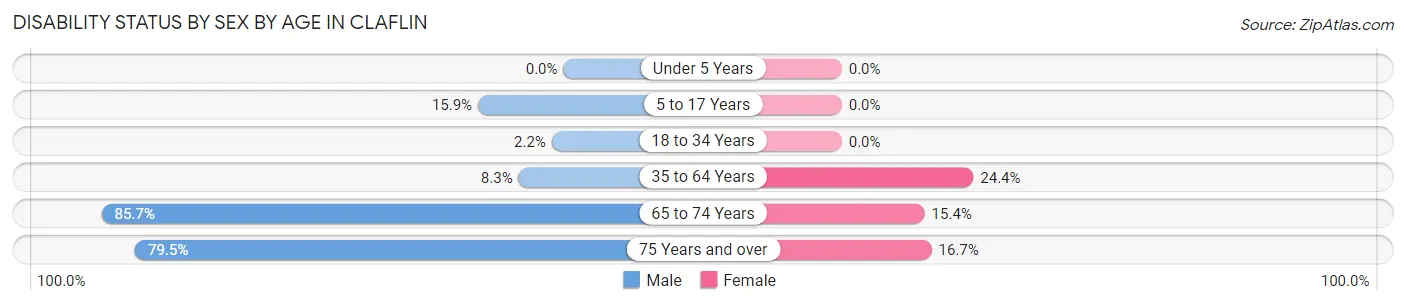 Disability Status by Sex by Age in Claflin