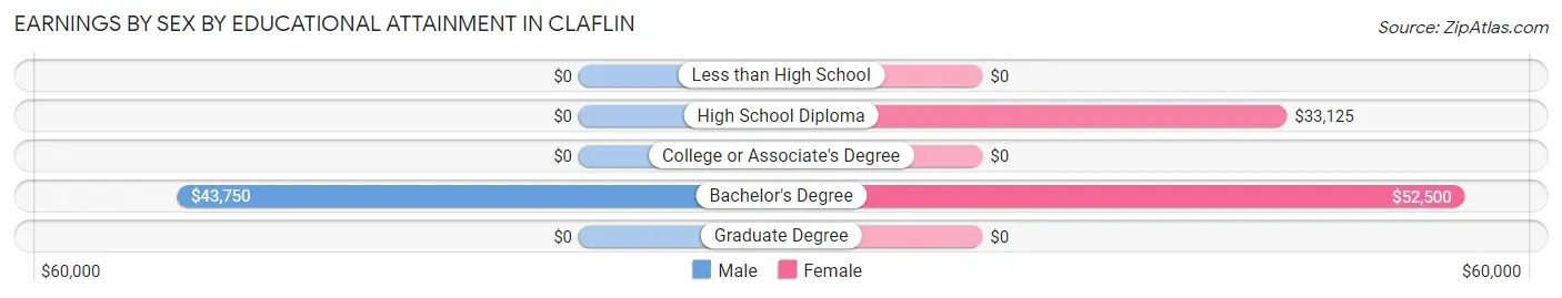 Earnings by Sex by Educational Attainment in Claflin