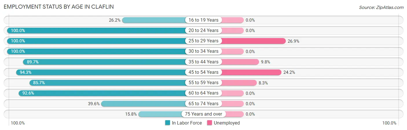 Employment Status by Age in Claflin