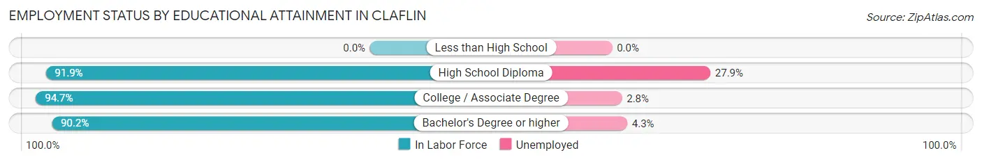 Employment Status by Educational Attainment in Claflin