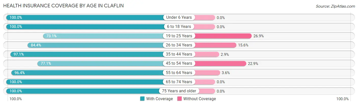 Health Insurance Coverage by Age in Claflin