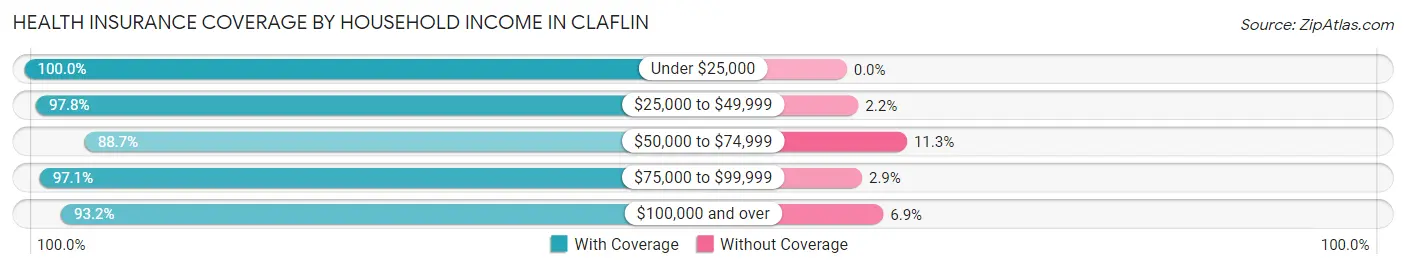 Health Insurance Coverage by Household Income in Claflin