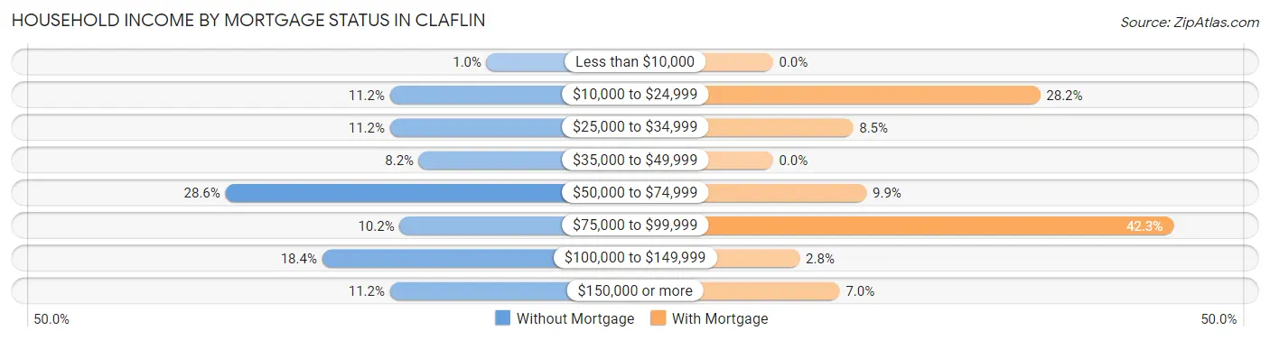 Household Income by Mortgage Status in Claflin