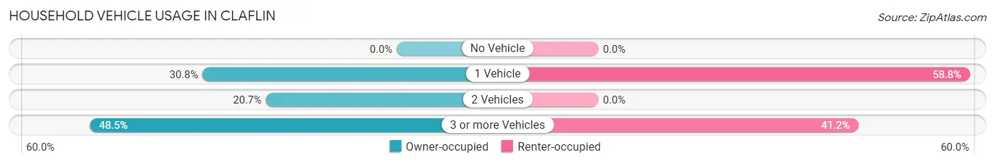 Household Vehicle Usage in Claflin