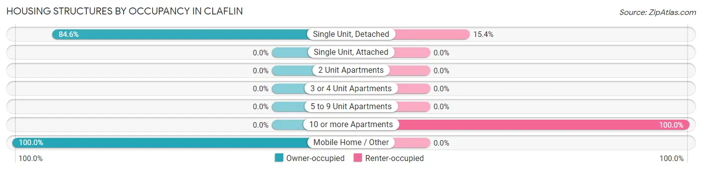 Housing Structures by Occupancy in Claflin