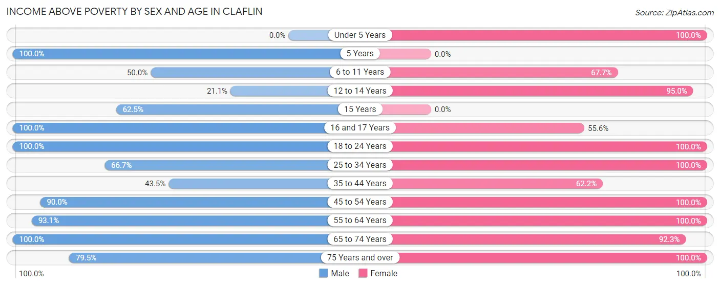Income Above Poverty by Sex and Age in Claflin