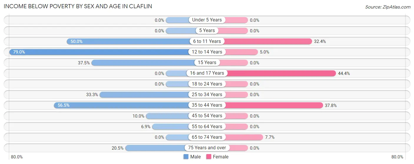Income Below Poverty by Sex and Age in Claflin