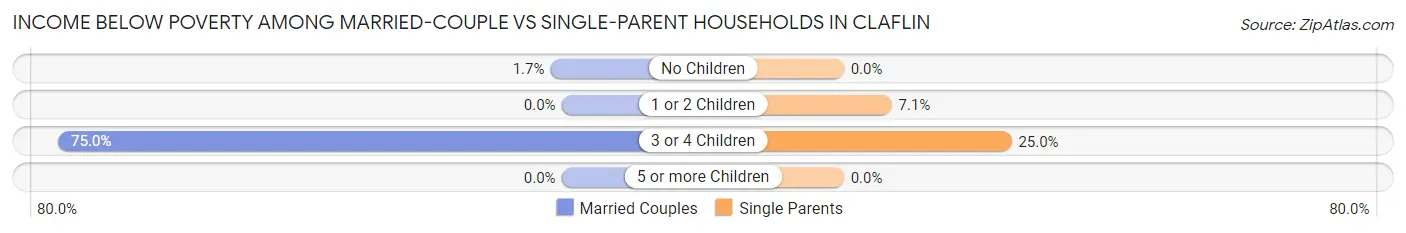 Income Below Poverty Among Married-Couple vs Single-Parent Households in Claflin