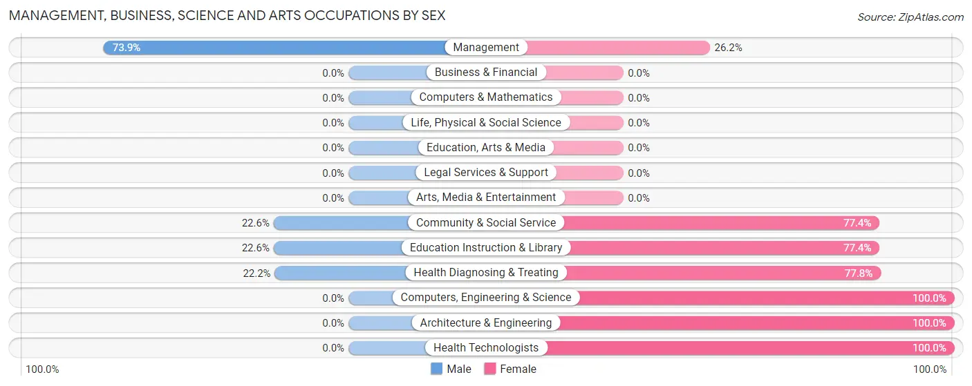 Management, Business, Science and Arts Occupations by Sex in Claflin