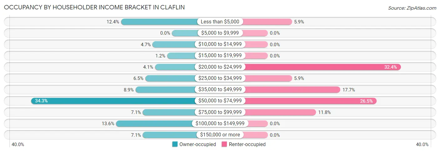 Occupancy by Householder Income Bracket in Claflin