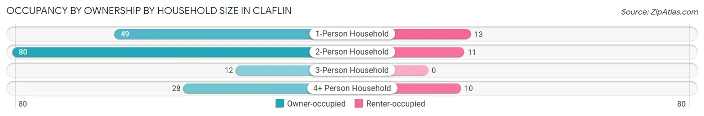 Occupancy by Ownership by Household Size in Claflin