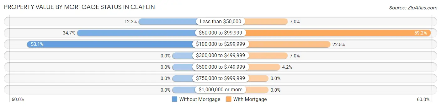 Property Value by Mortgage Status in Claflin