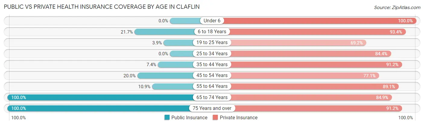 Public vs Private Health Insurance Coverage by Age in Claflin