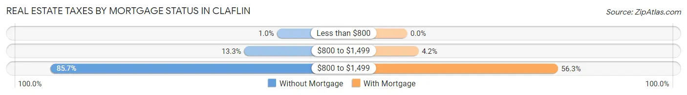 Real Estate Taxes by Mortgage Status in Claflin