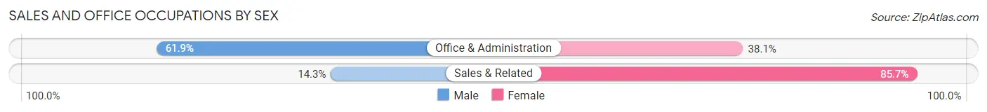 Sales and Office Occupations by Sex in Claflin