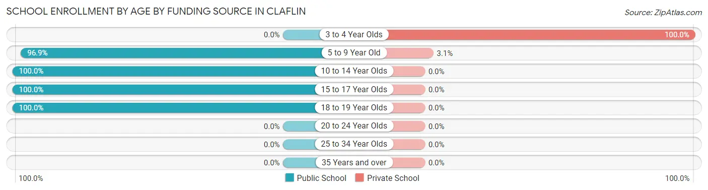 School Enrollment by Age by Funding Source in Claflin