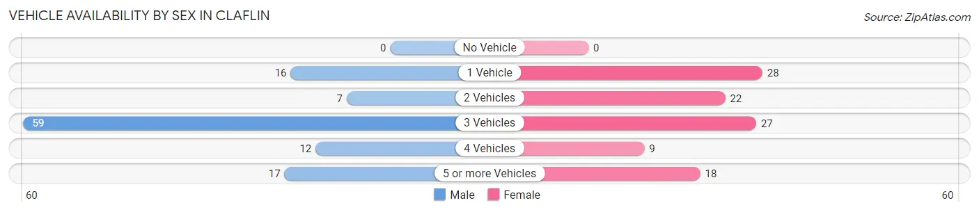 Vehicle Availability by Sex in Claflin