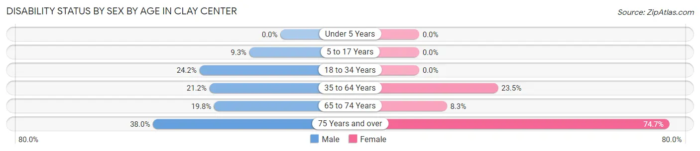 Disability Status by Sex by Age in Clay Center